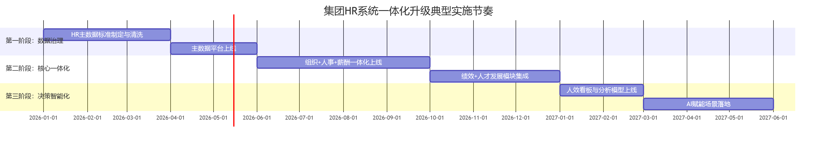 集团HR系统一体化升级典型实施节奏