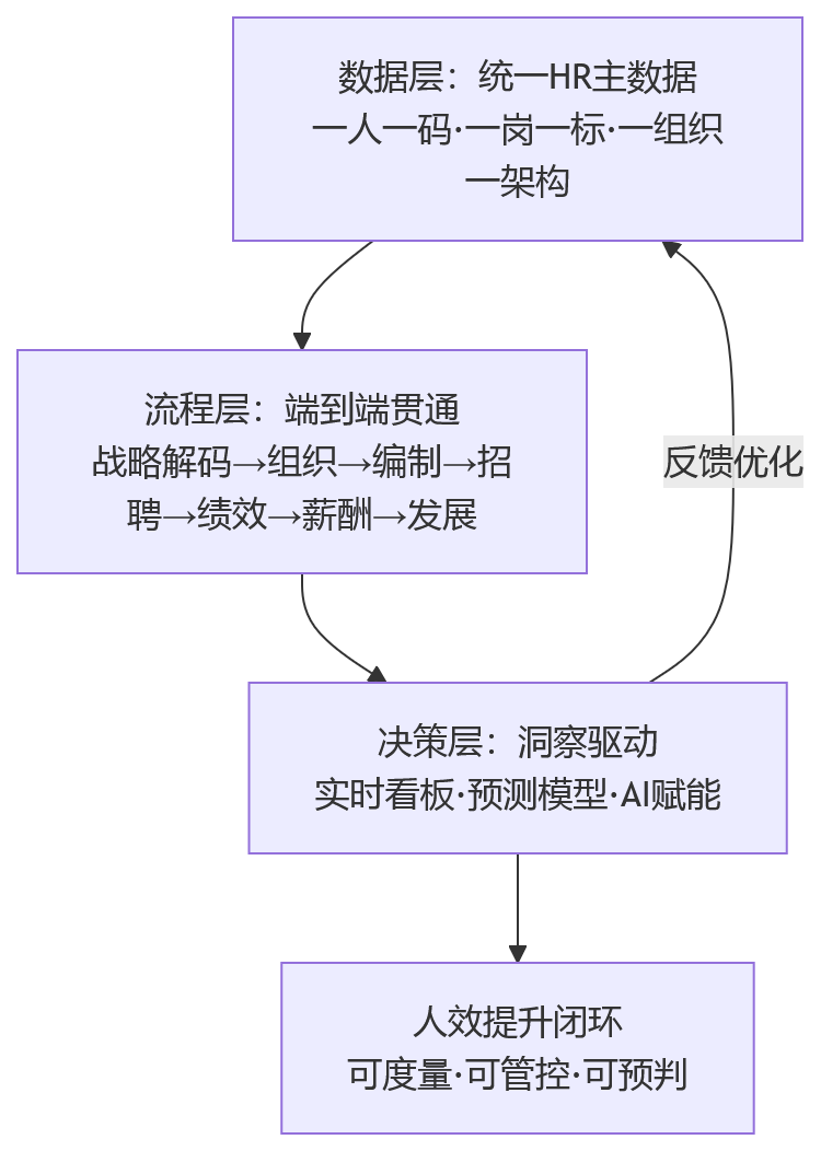 流程图 - 集团企业提升人效,为什么需要一体化人力资源管理系统支撑?