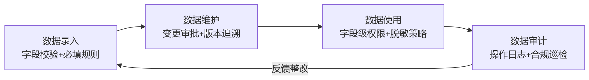 流程图 - 集团企业员工数据分散如何治理:eHR系统支撑合规管理与主数据统一的关键路径