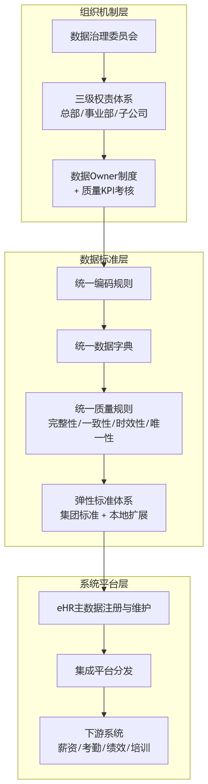 流程图 - 集团企业员工数据分散如何治理:eHR系统支撑合规管理与主数据统一的关键路径