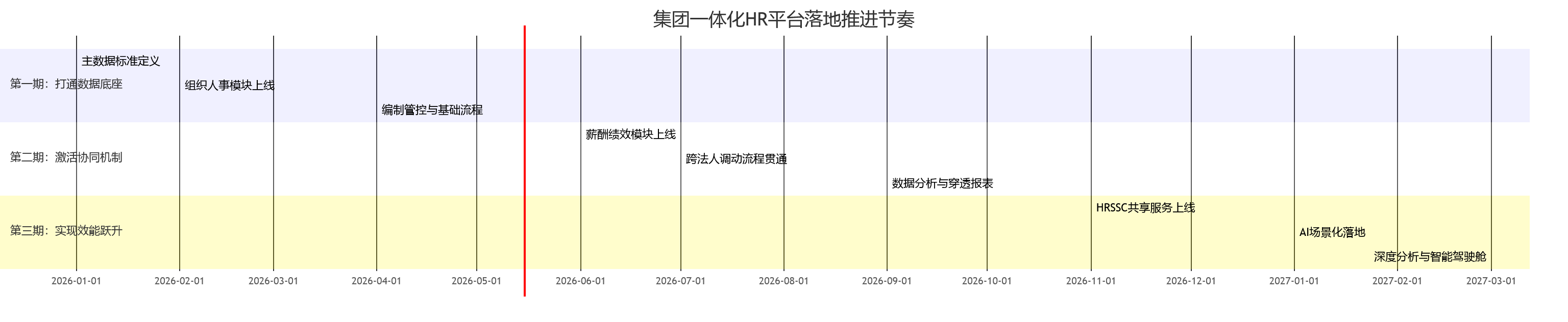 集团一体化HR平台落地推进节奏