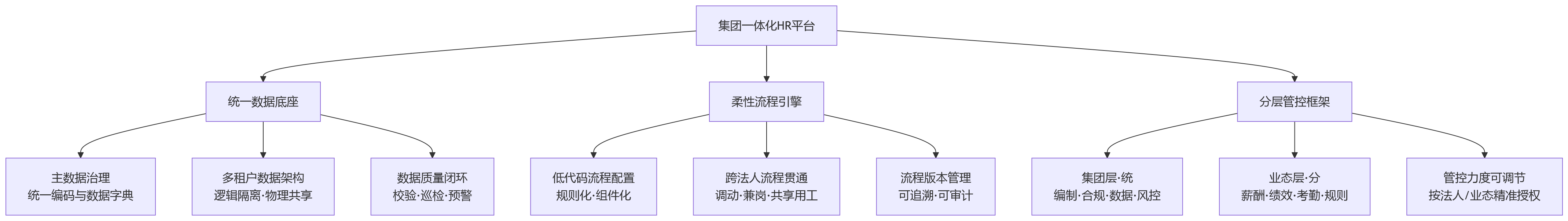 流程图 - 多法人多业态并行下,集团一体化HR平台如何提升组织协同效率?
