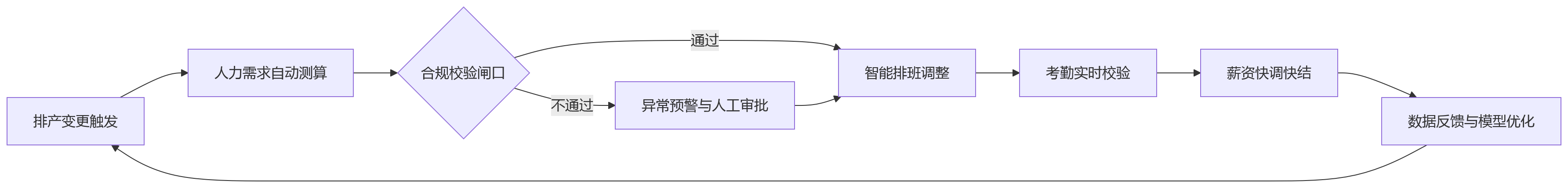 流程图 - 2026年制造排产频繁变化,制造集团如何通过业人融合打通业务与eHR系统协同?