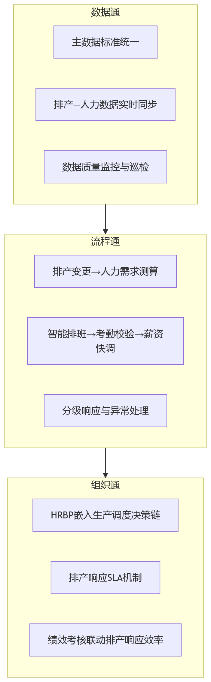 流程图 - 2026年制造排产频繁变化,制造集团如何通过业人融合打通业务与eHR系统协同?