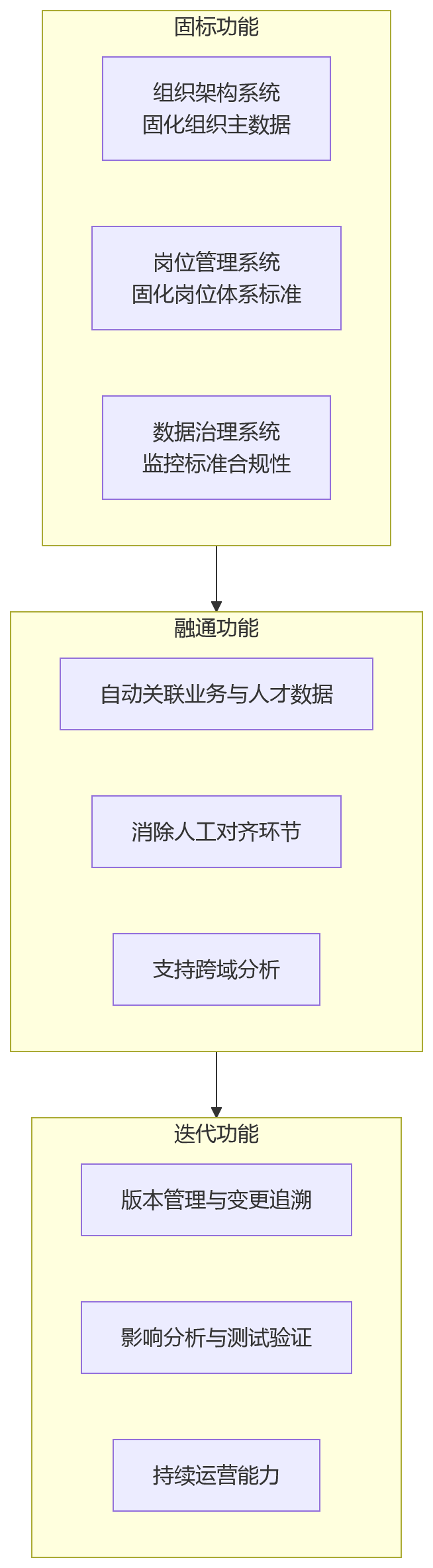 流程图 - 业人融合前为何要先统一组织岗位标准|2026年关键问题清单