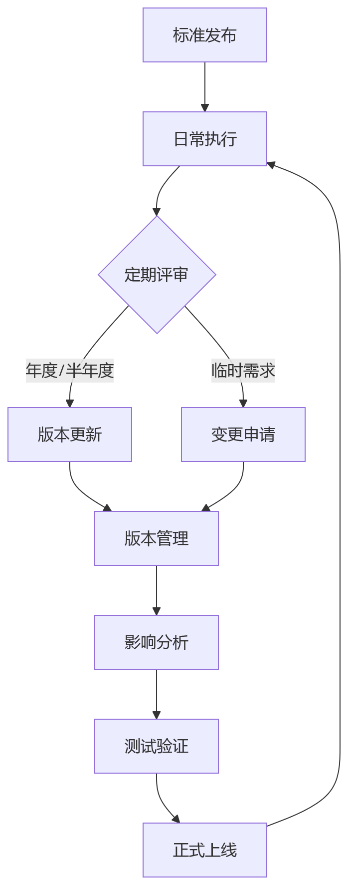 流程图 - 业人融合前为何要先统一组织岗位标准|2026年关键问题清单