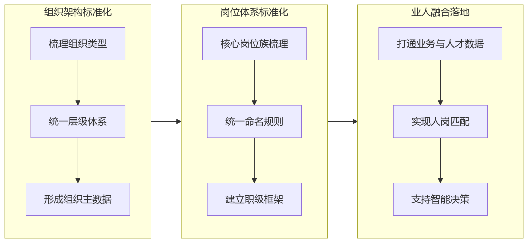 流程图 - 业人融合前为何要先统一组织岗位标准|2026年关键问题清单