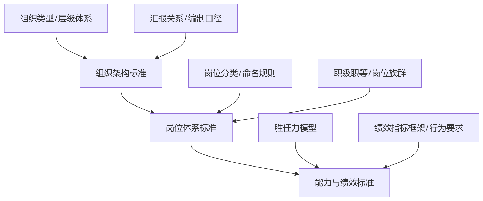 流程图 - 业人融合前为何要先统一组织岗位标准|2026年关键问题清单