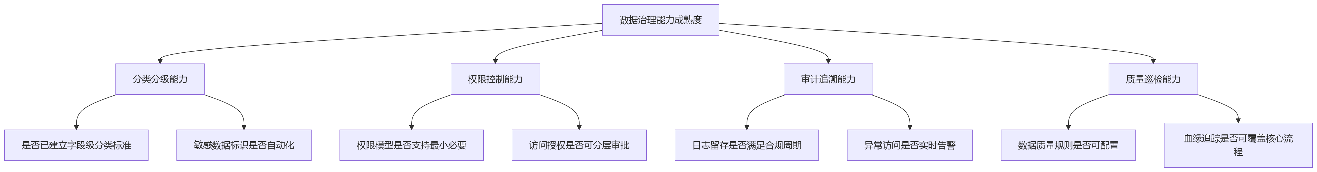 流程图 - 数据治理升级下 HR 系统部署方式选择关键问题清单