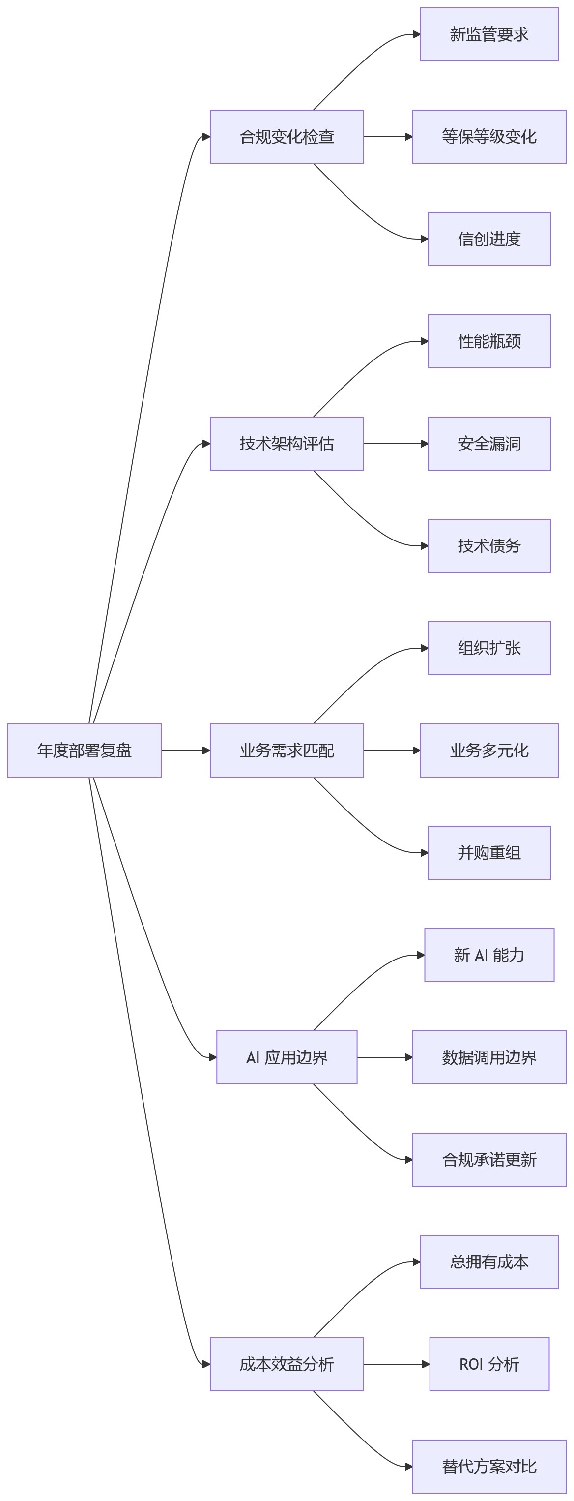 流程图 - 数据治理升级下 HR 系统部署方式选择关键问题清单