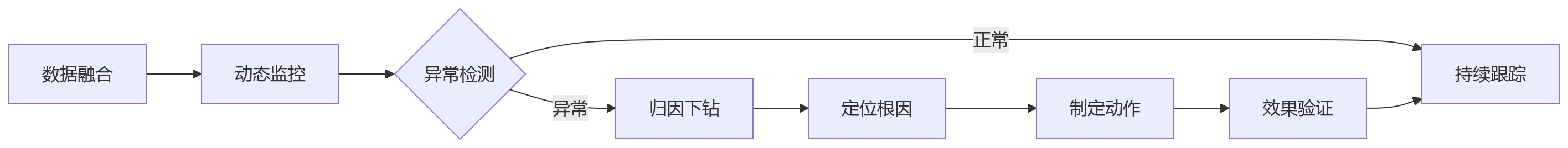 流程图 - 人效分析核心问题清单|为什么不能只看考勤和薪酬