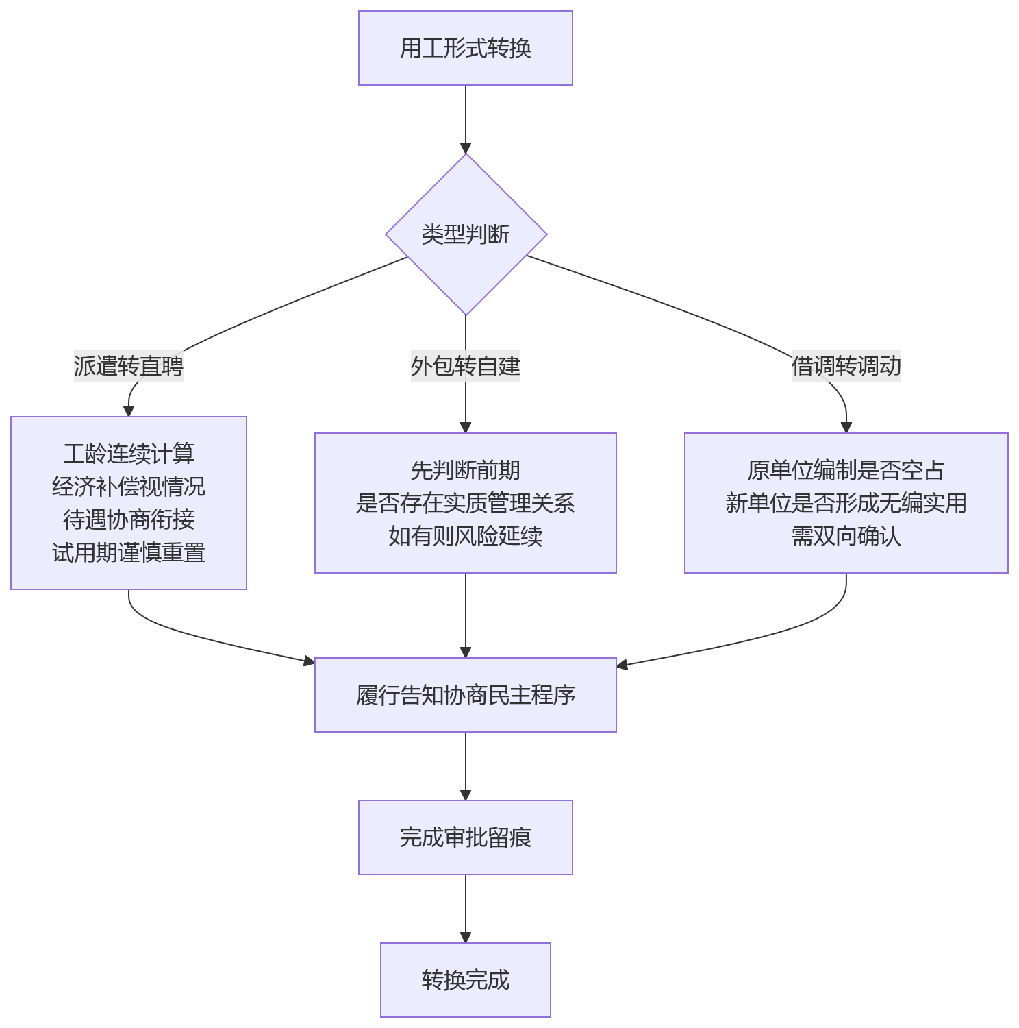 流程图 - 国央企编制与用工一体化管理十大合规关键问题清单