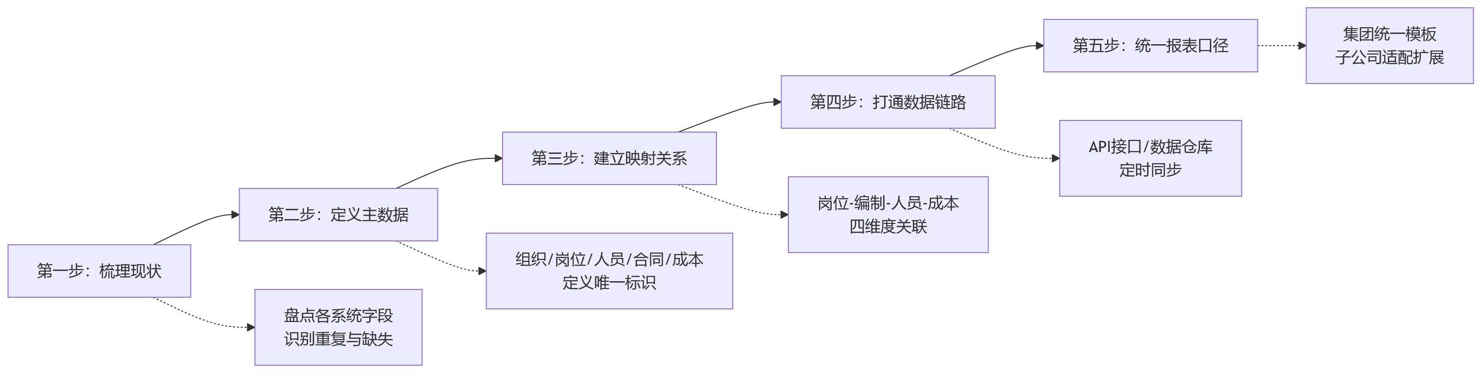 流程图 - 国央企编制与用工一体化管理十大合规关键问题清单