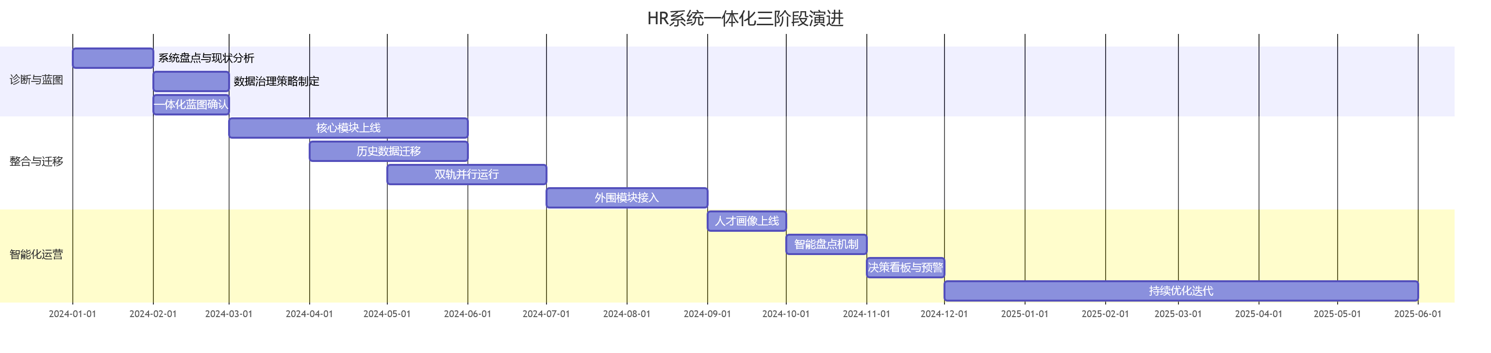 HR系统一体化三阶段演进
