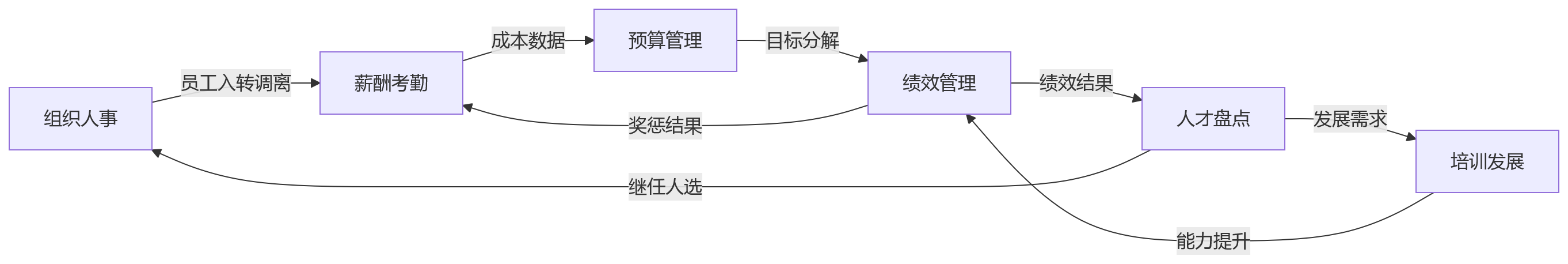 流程图 - 人才管理分散难协同关键问题清单：一体化平台价值与落地指南