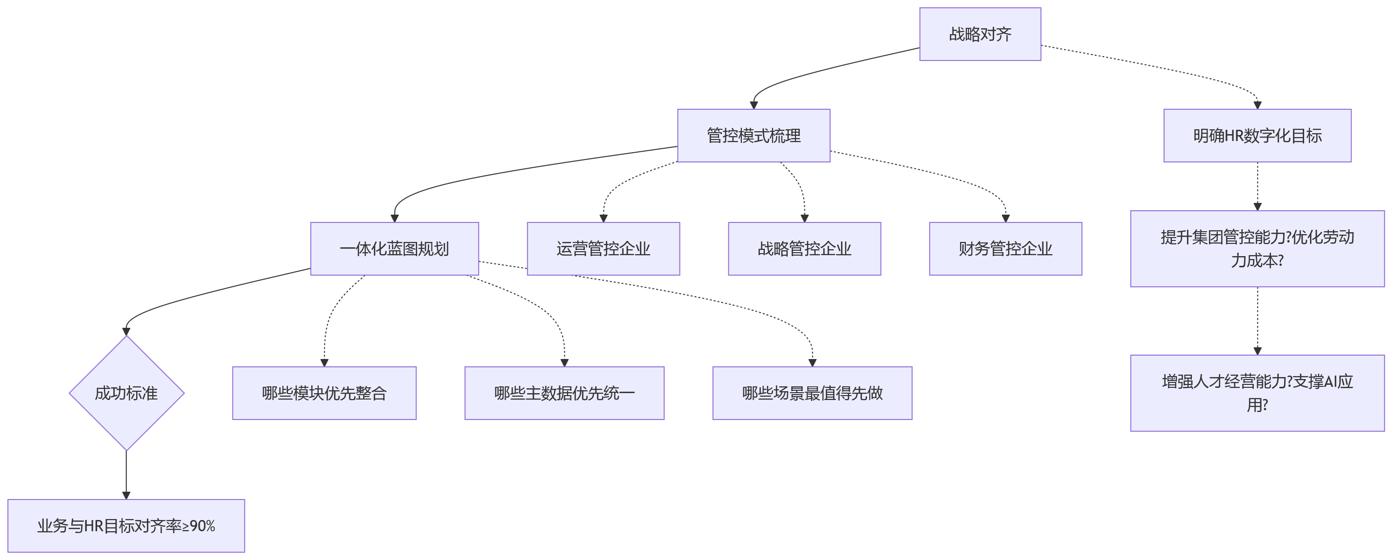流程图 - 人效提升为何困难?企业需要一体化HR的12个核心问题清单