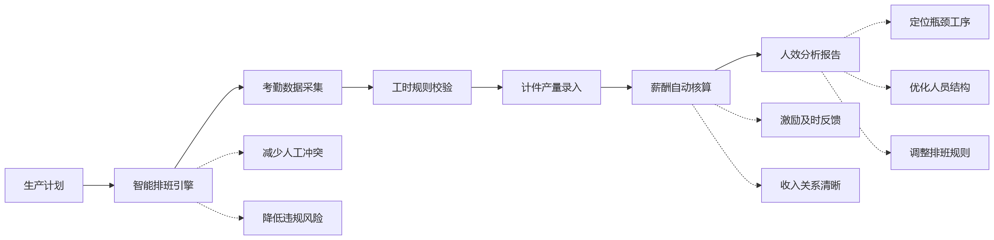 流程图 - 人效提升为何困难?企业需要一体化HR的12个核心问题清单