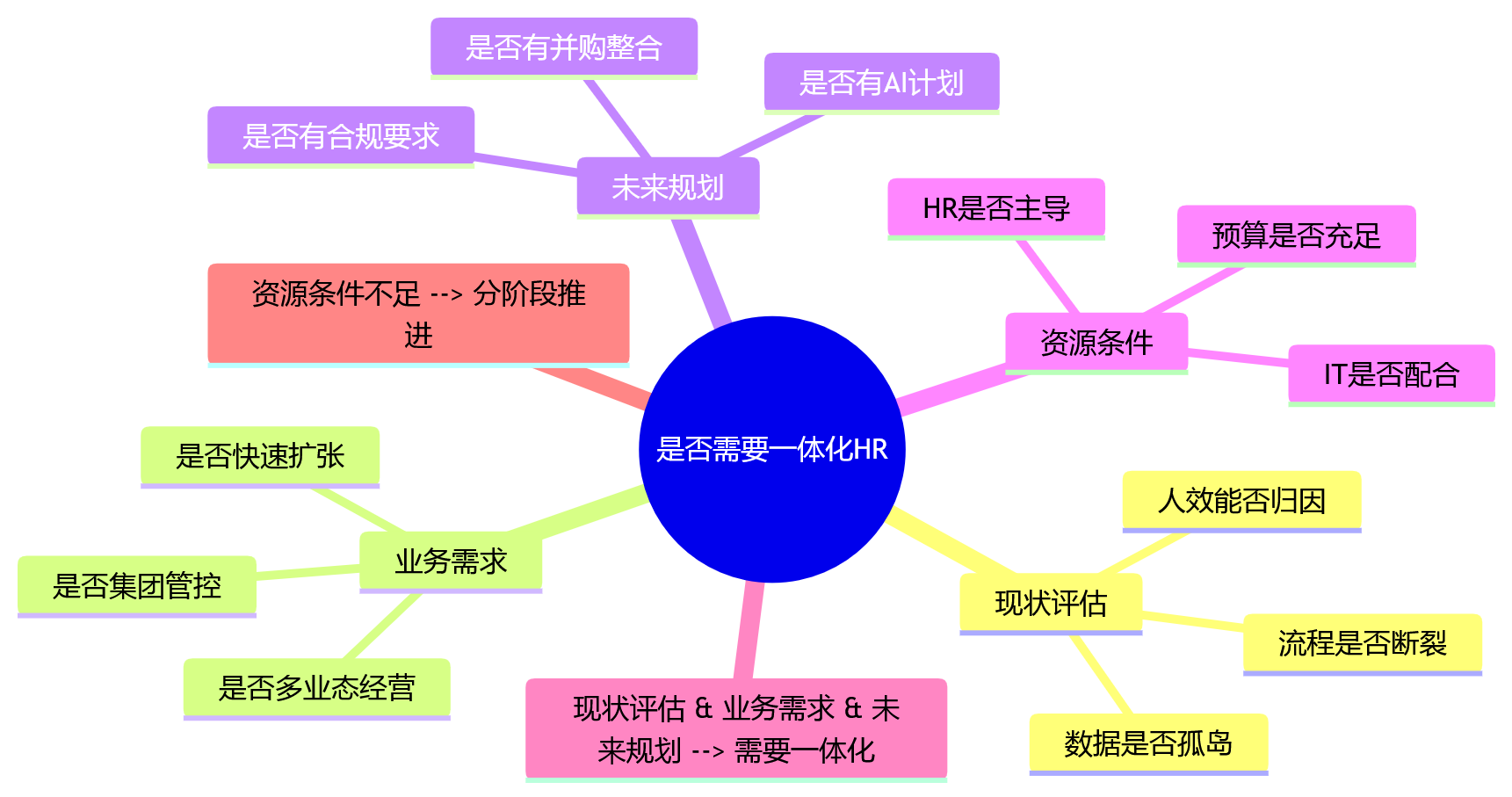 思维导图 - 人效提升为何困难?企业需要一体化HR的12个核心问题清单