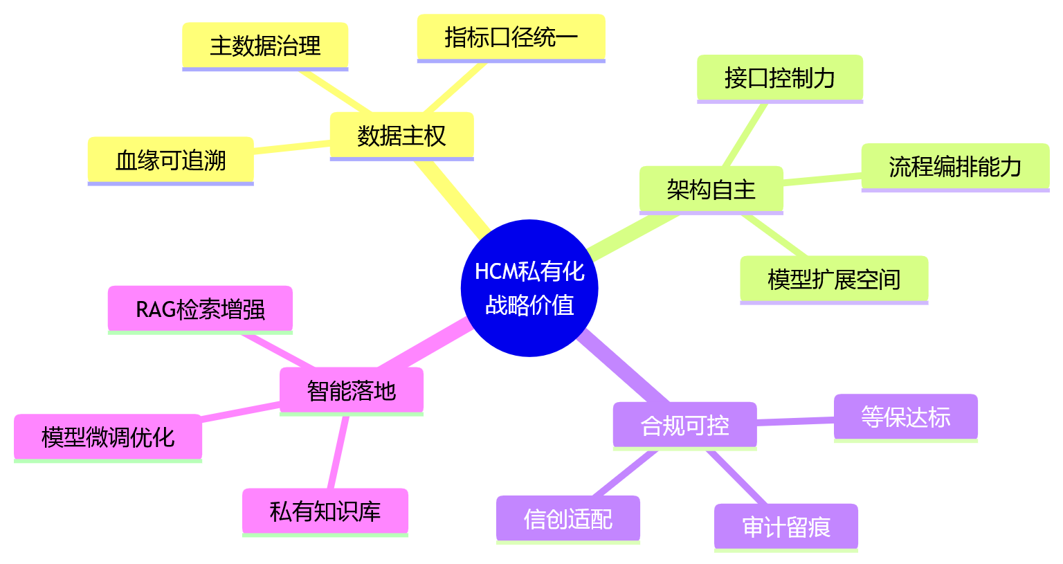 思维导图 - 2026年业人融合关键问题清单:大型组织HCM私有化为何成为必选项?