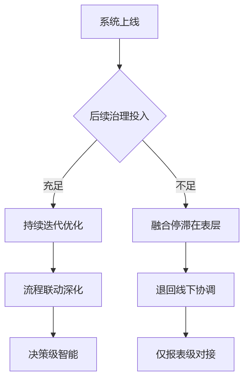 流程图 - 2026年业人融合关键问题清单:大型组织HCM私有化为何成为必选项?