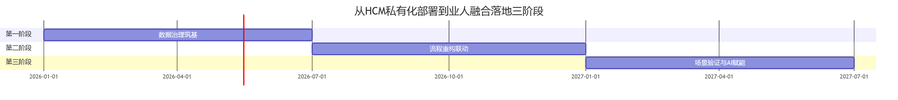 从HCM私有化部署到业人融合落地三阶段