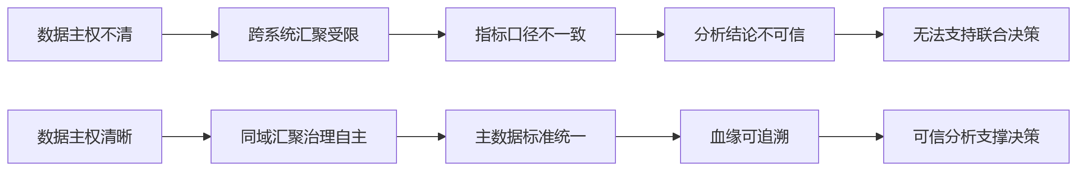 流程图 - 2026年业人融合关键问题清单:大型组织HCM私有化为何成为必选项?