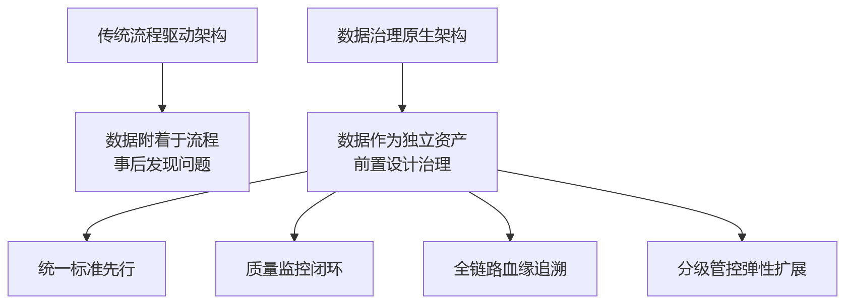 流程图 - 多组织企业HR升级数据治理关键问题清单