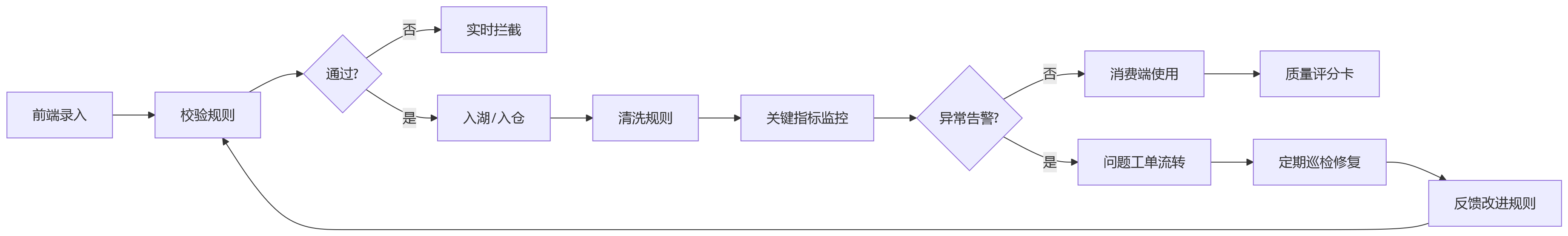 流程图 - 多组织企业HR升级数据治理关键问题清单
