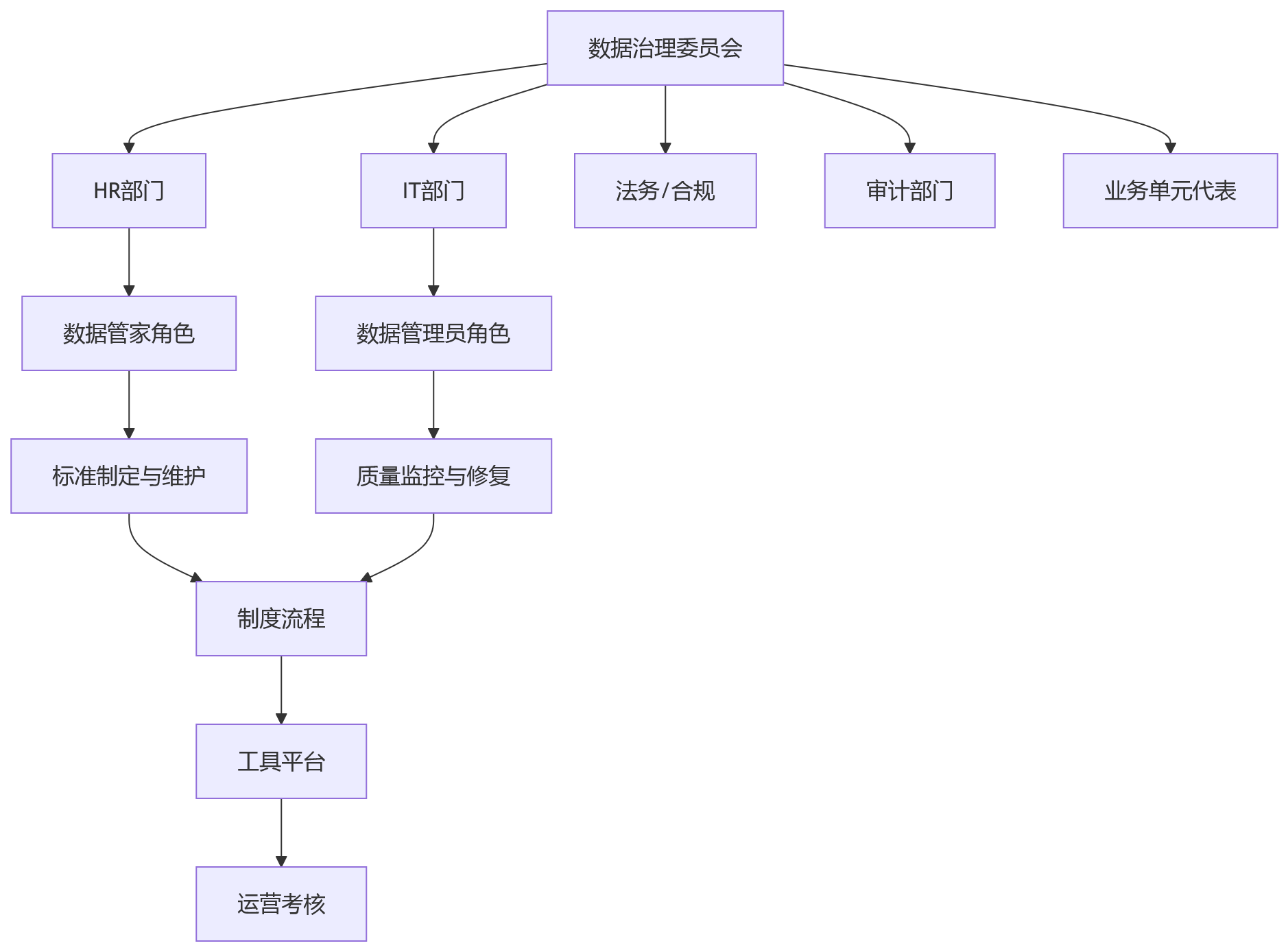 流程图 - 多组织企业HR升级数据治理关键问题清单