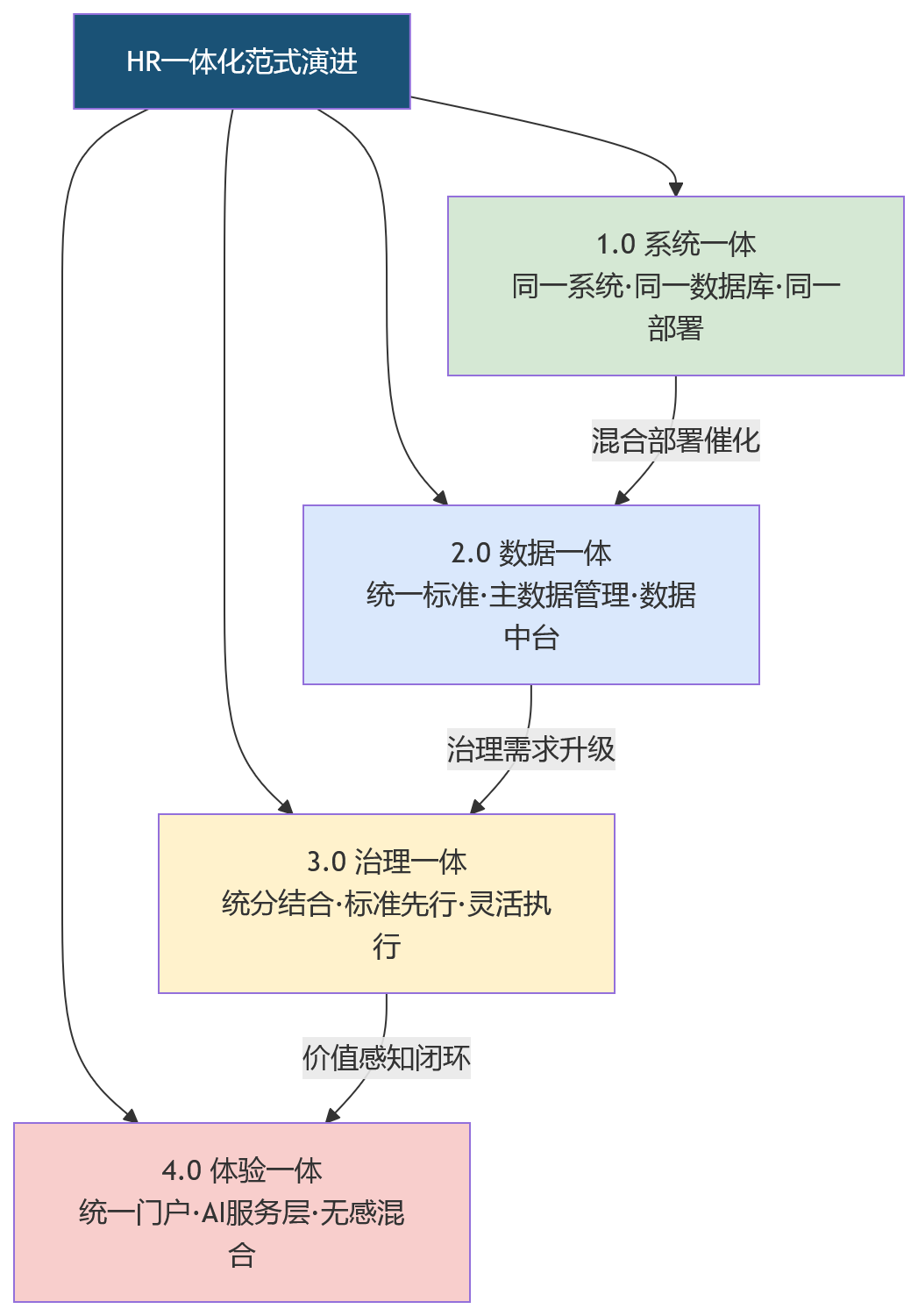 HR一体化范式演进结构图
