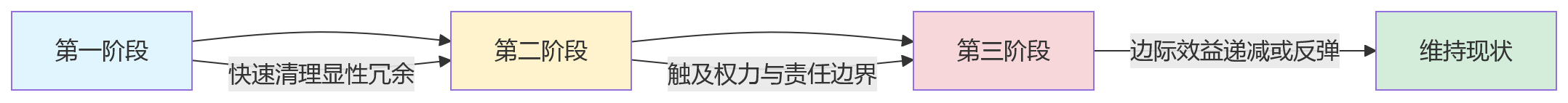 流程图 - 大型企业组织效率不高问题出在哪?12个核心问题清单解答