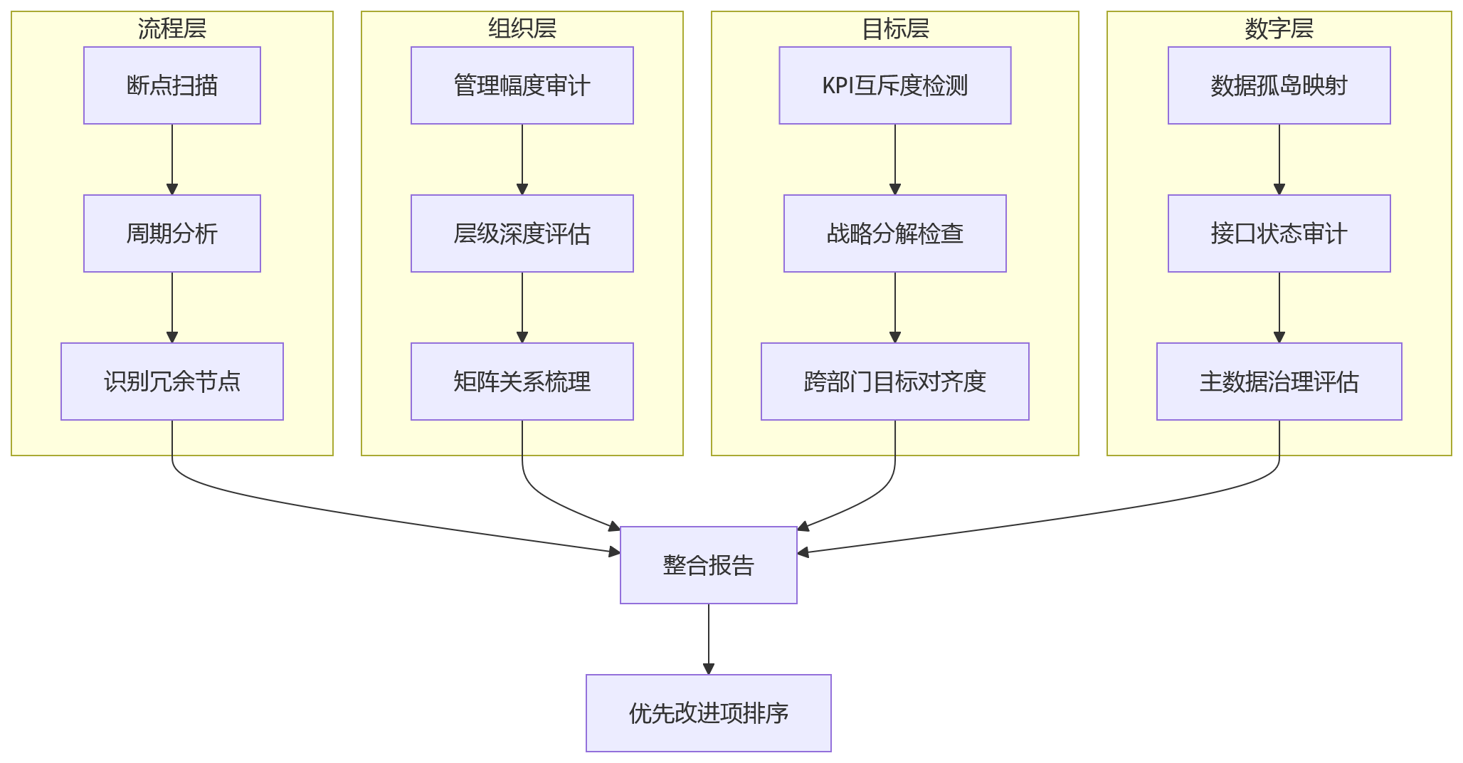 流程图 - 大型企业组织效率不高问题出在哪?12个核心问题清单解答