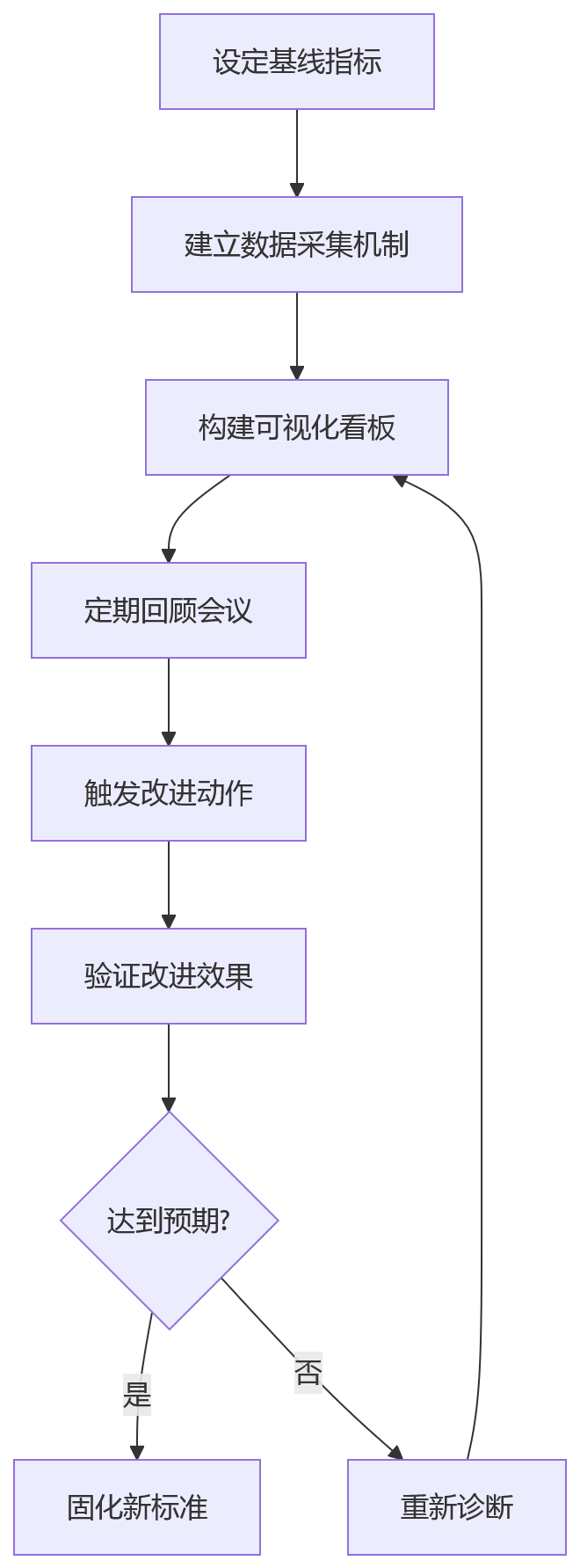 流程图 - 大型企业组织效率不高问题出在哪?12个核心问题清单解答