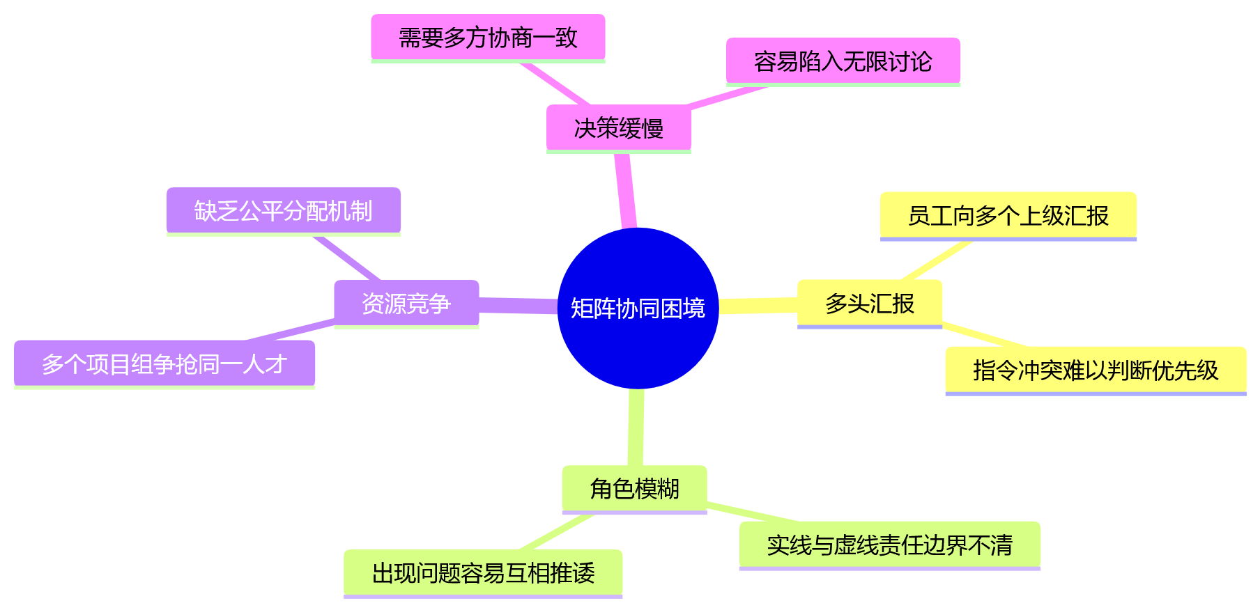思维导图 - 大型企业组织效率不高问题出在哪?12个核心问题清单解答