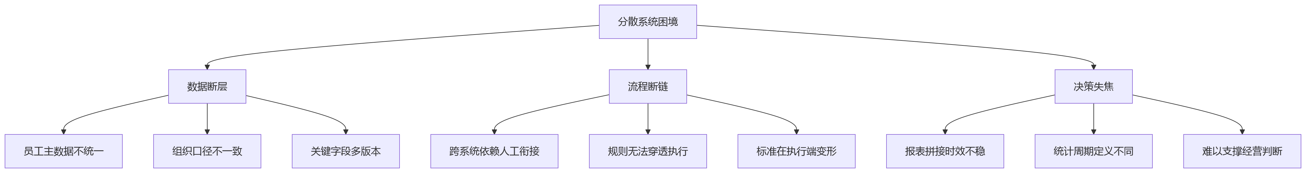 流程图 - 业人融合落地前：集团企业必须回答的10个关键问题
