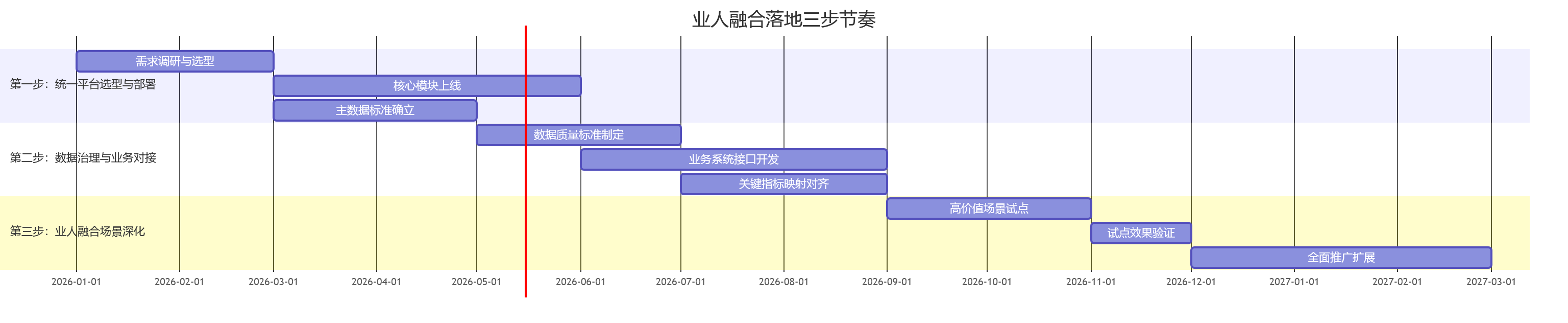 业人融合落地三步节奏