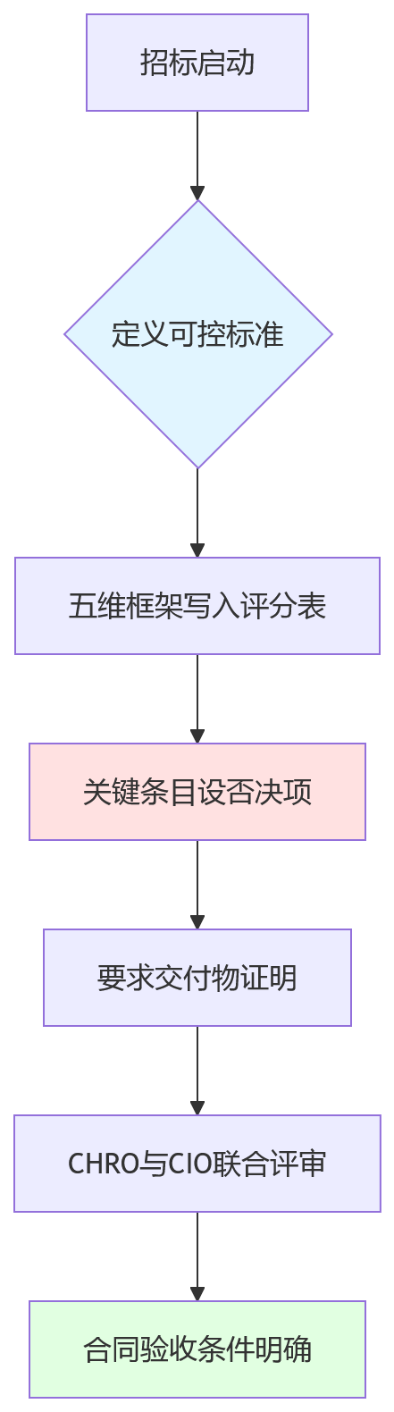 流程图 - 2026年大型企业eHR系统自主可控判断关键问题清单