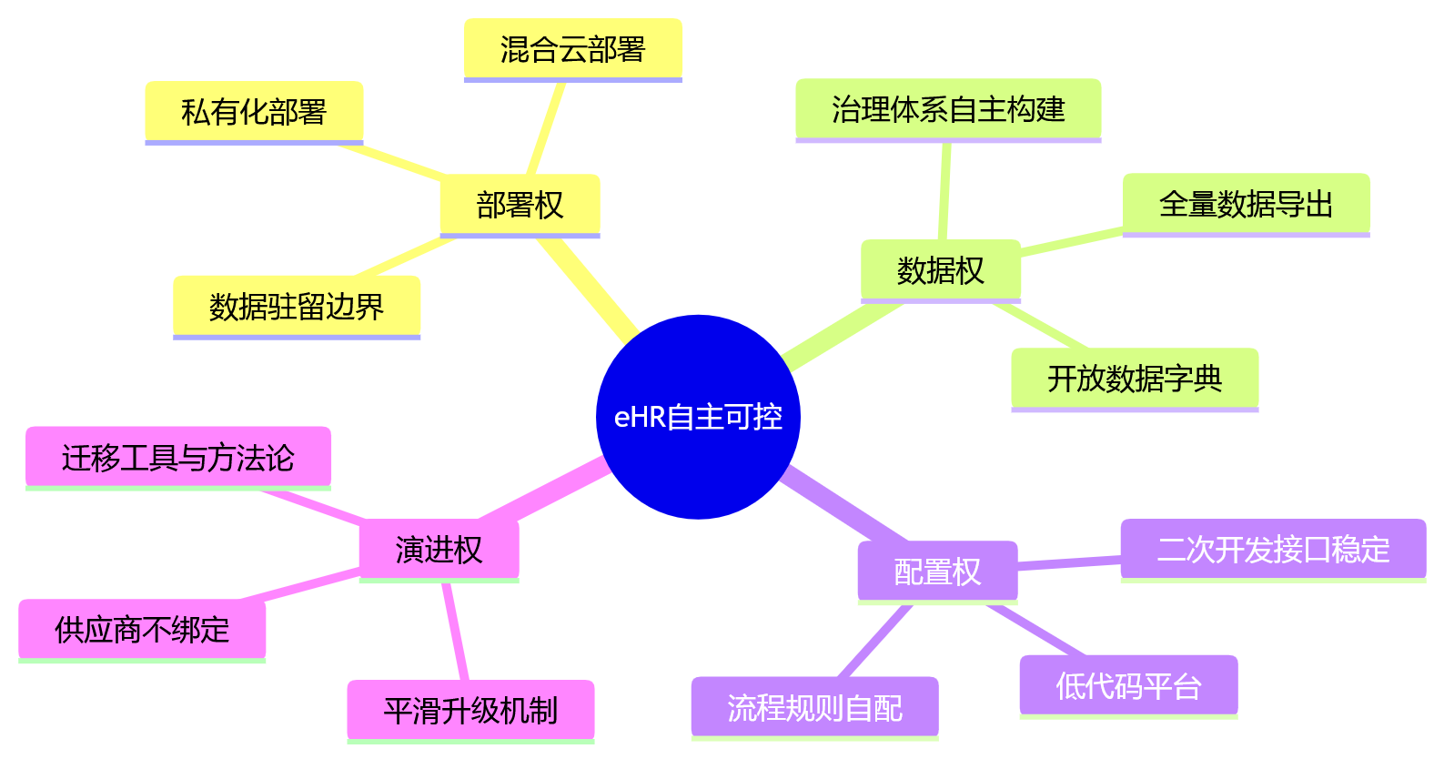 思维导图 - 2026年大型企业eHR系统自主可控判断关键问题清单