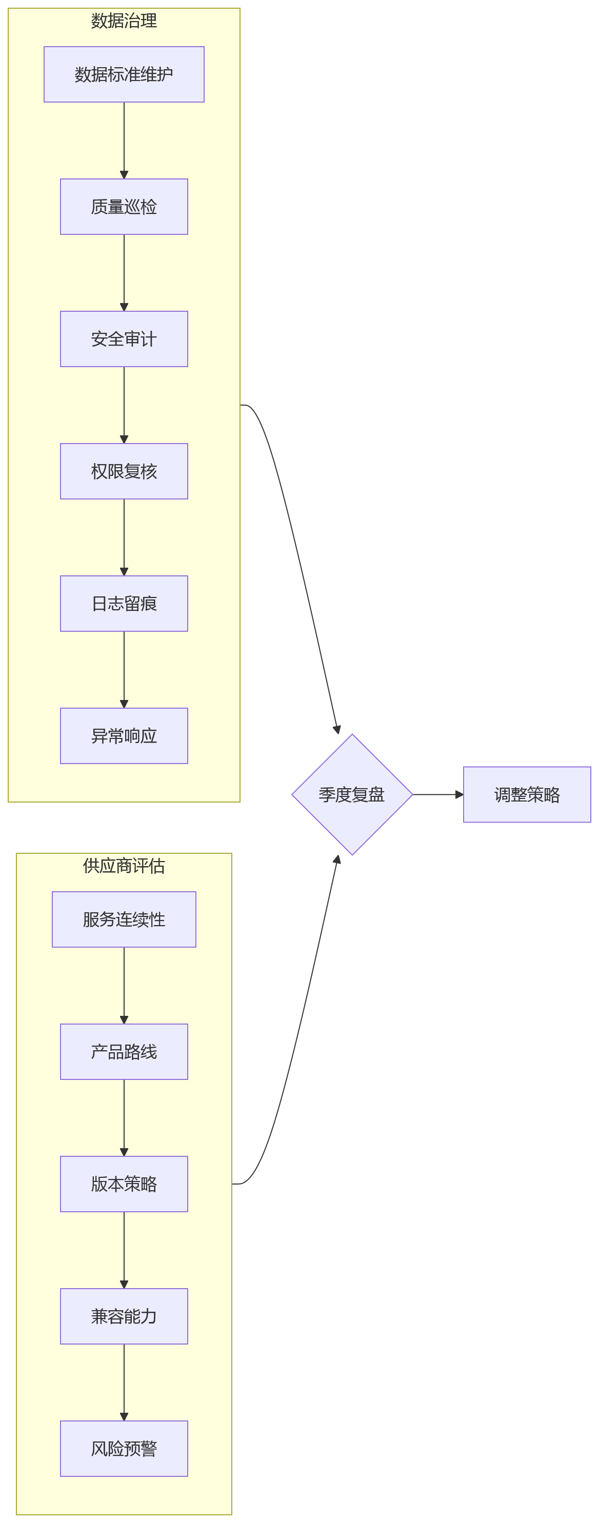 流程图 - 2026年大型企业eHR系统自主可控判断关键问题清单