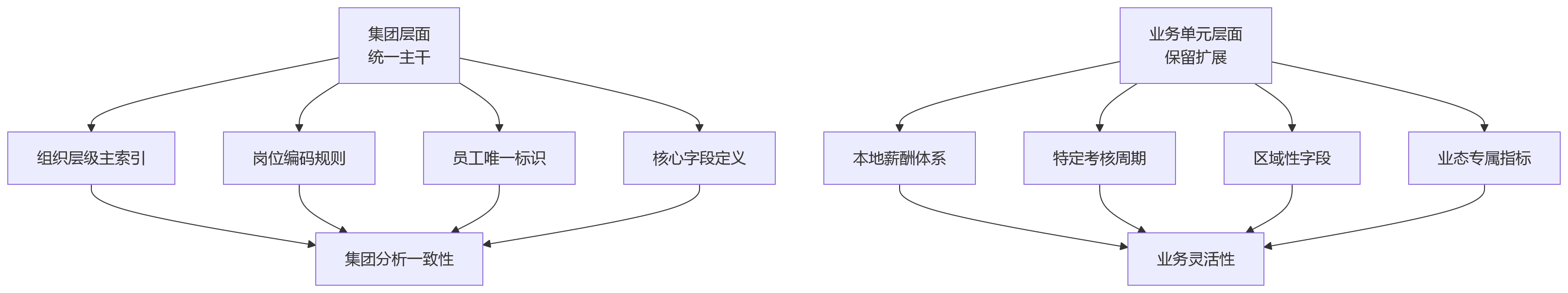 流程图 - 大中型企业HR数据打通关键问题清单|招聘组织人事绩效模块联动指南