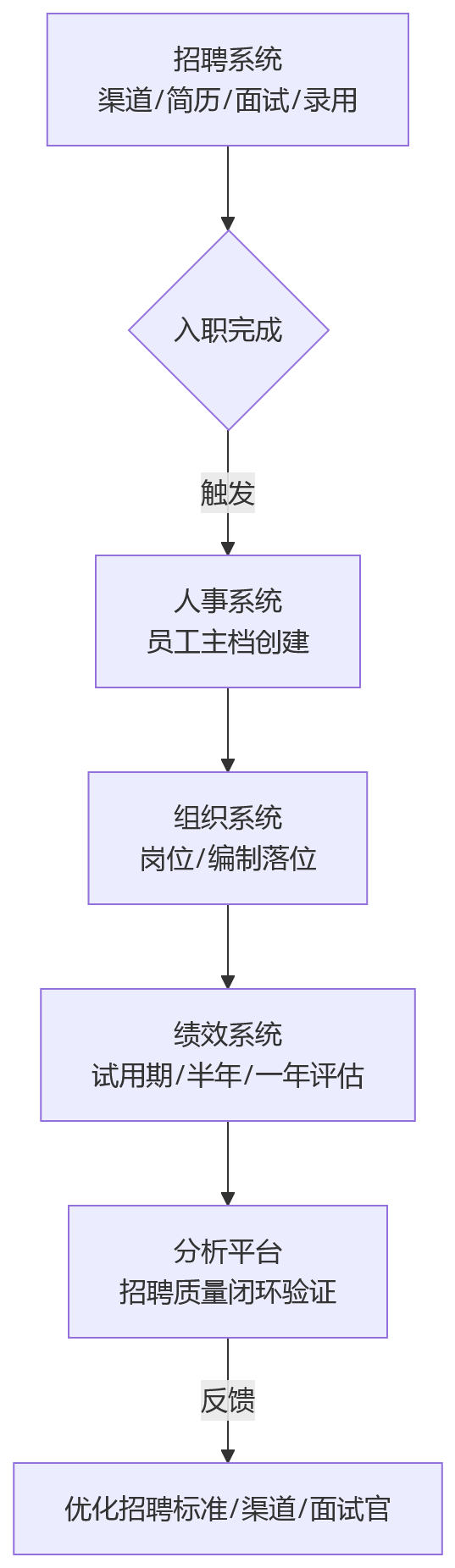 流程图 - 大中型企业HR数据打通关键问题清单|招聘组织人事绩效模块联动指南