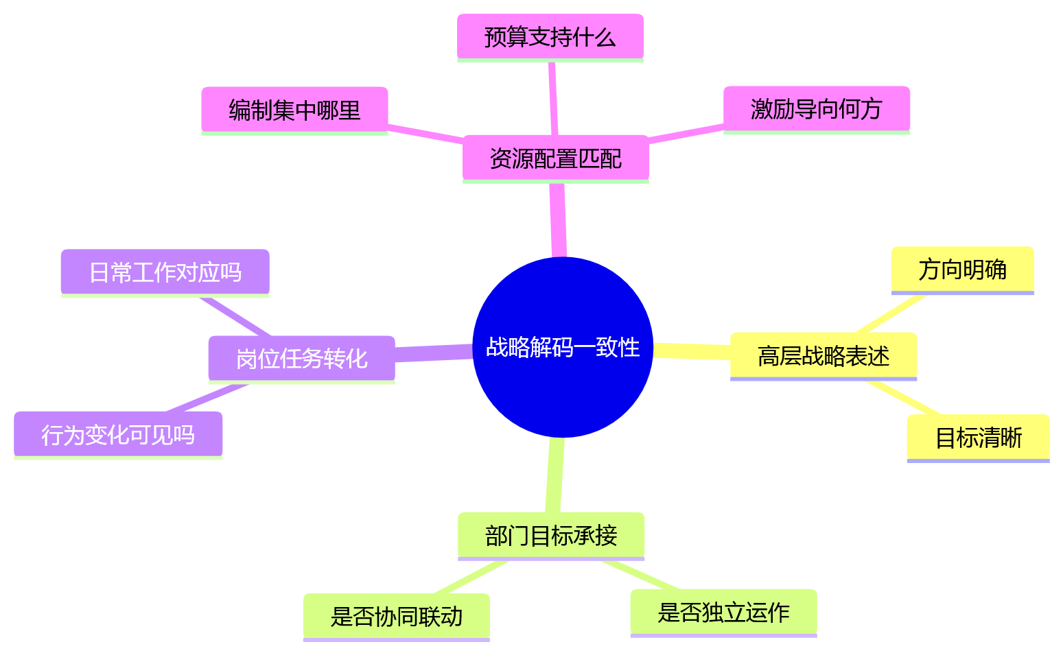 思维导图 - 组织变革后人效复盘关键问题清单|HRD必读Q&A