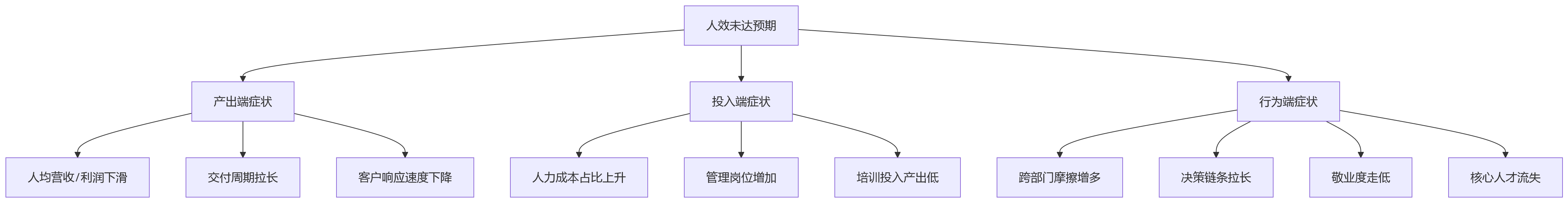 流程图 - 组织变革后人效复盘关键问题清单|HRD必读Q&A