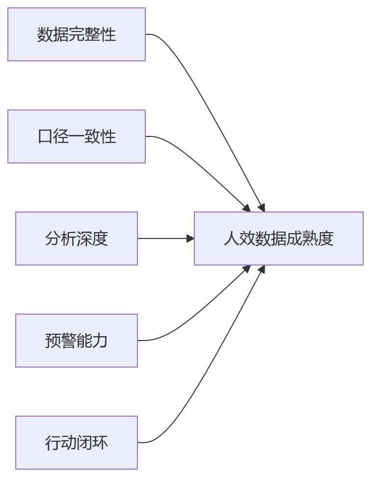 流程图 - 组织变革后人效复盘关键问题清单|HRD必读Q&A