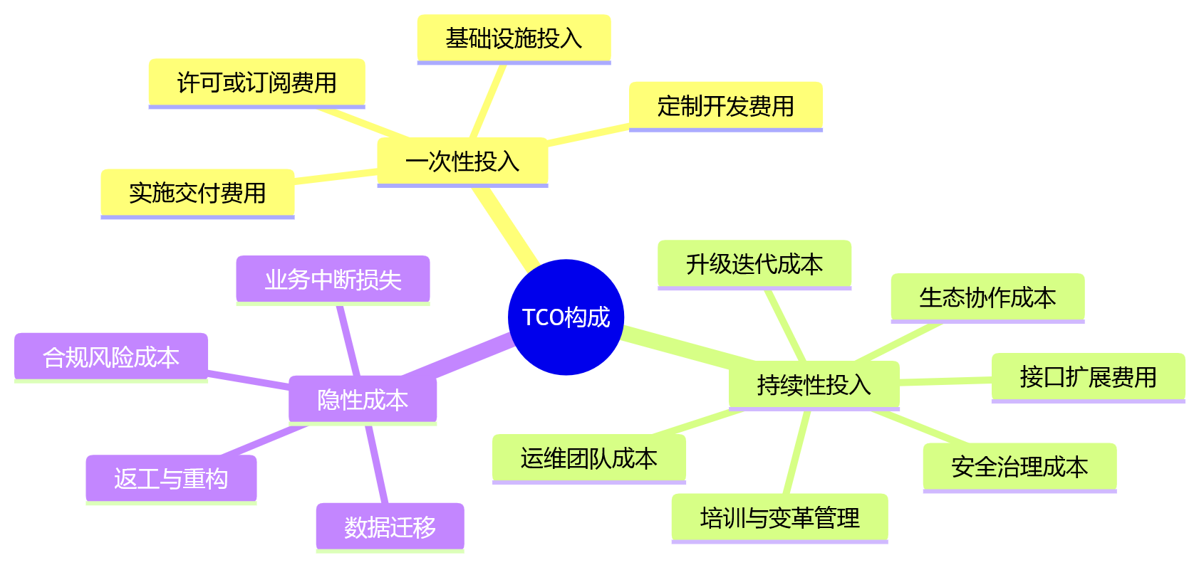 思维导图 - 一体化HR系统部署模式与评估十大关键问题清单
