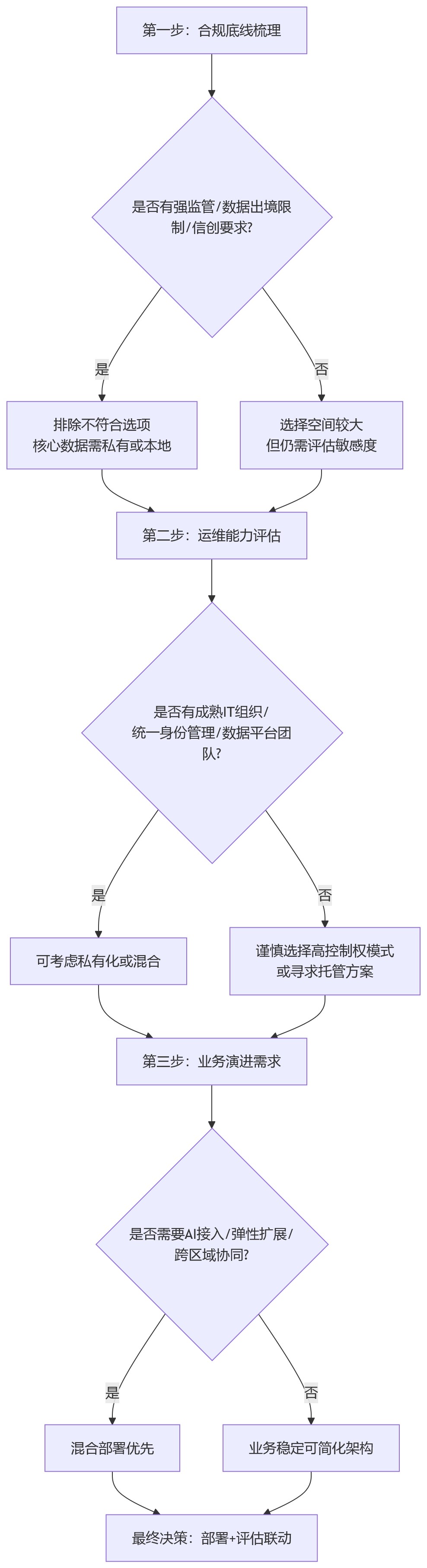 流程图 - 一体化HR系统部署模式与评估十大关键问题清单