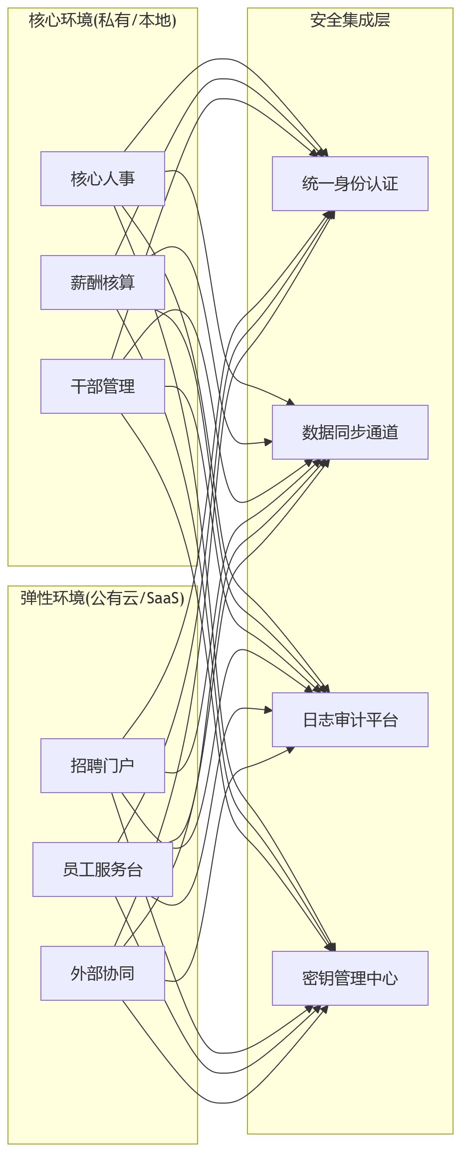 流程图 - 一体化HR系统部署模式与评估十大关键问题清单