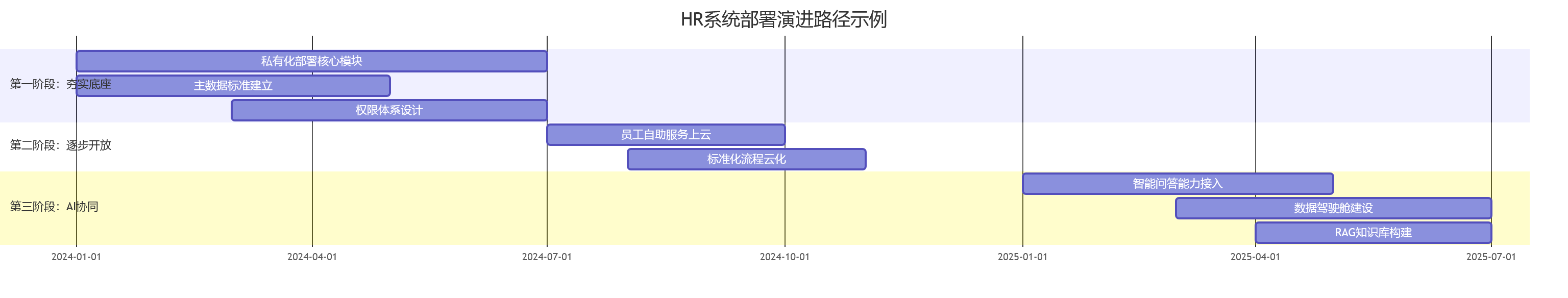 HR系统部署演进路径示例