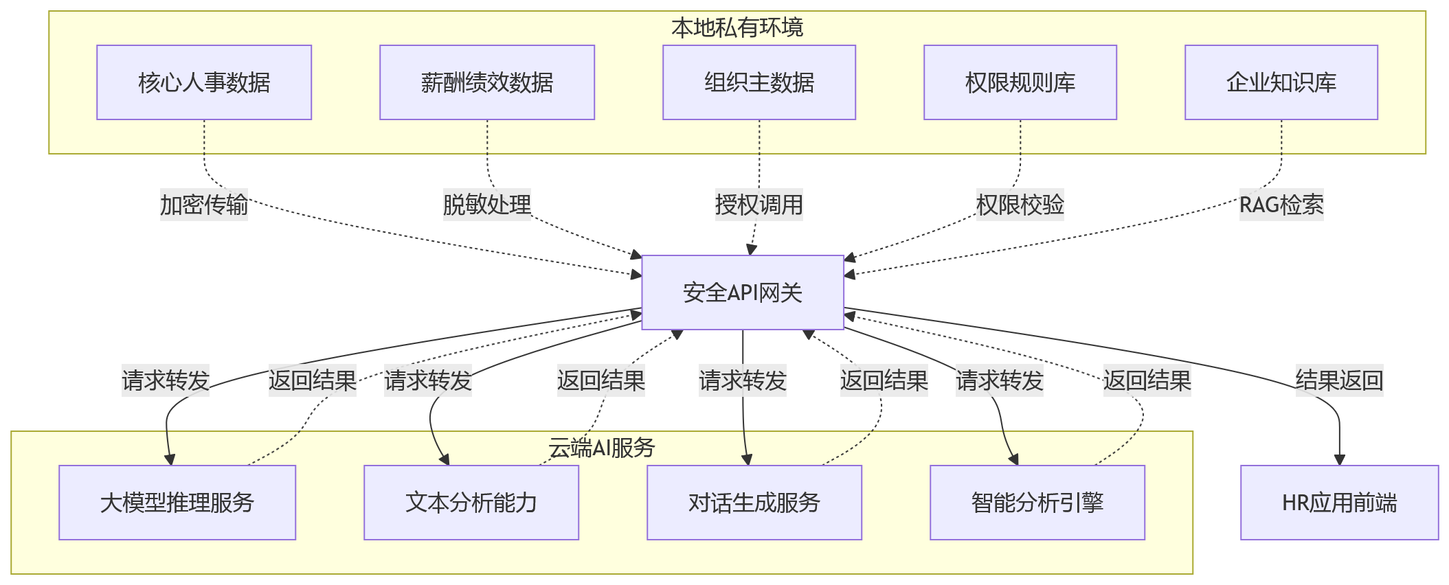 流程图 - HR系统部署方式选择问题清单|复杂组织SaaS/私有化/混合云决策指南