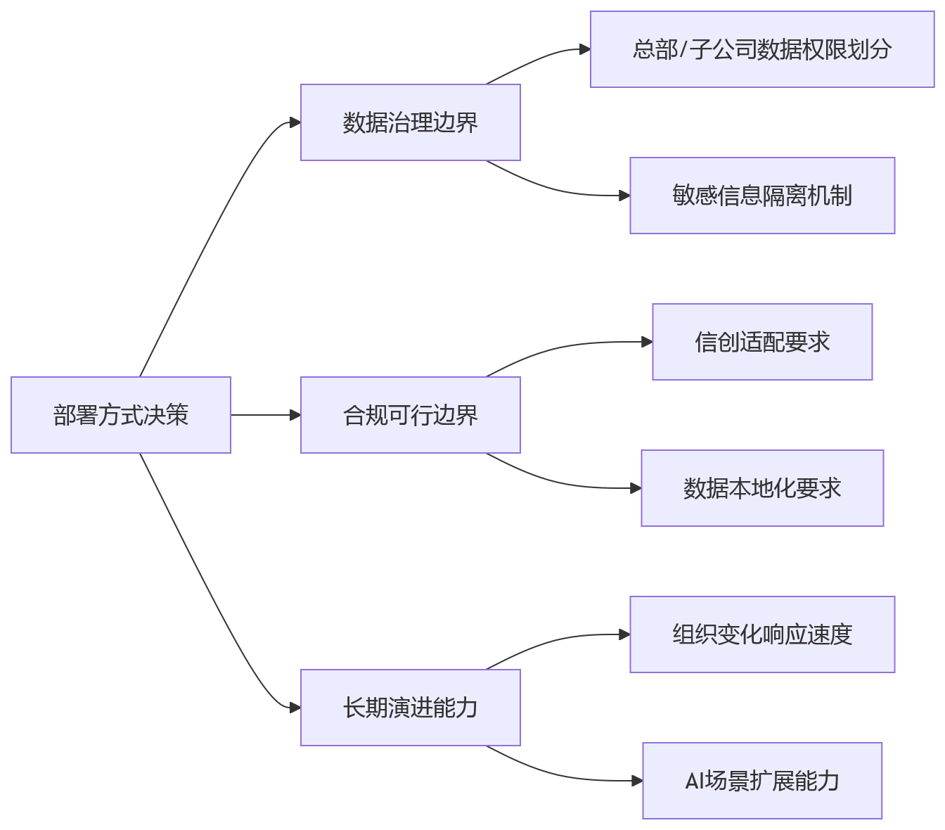 流程图 - HR系统部署方式选择问题清单|复杂组织SaaS/私有化/混合云决策指南